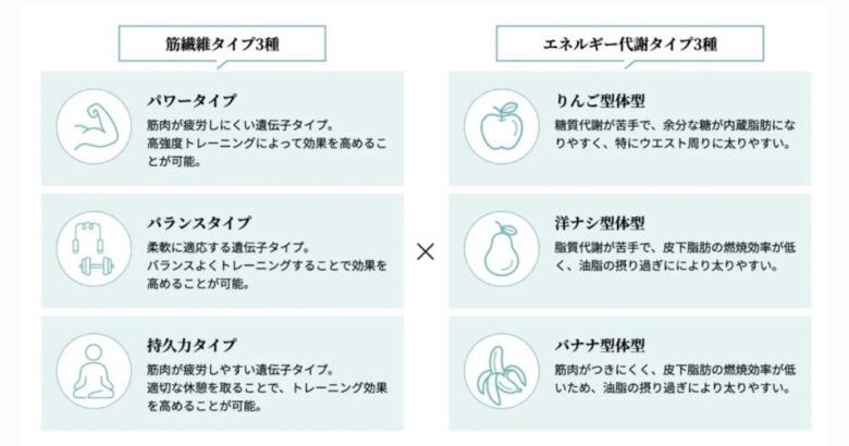 遺伝子検査をもとにあなただけのダイエット方法を提案